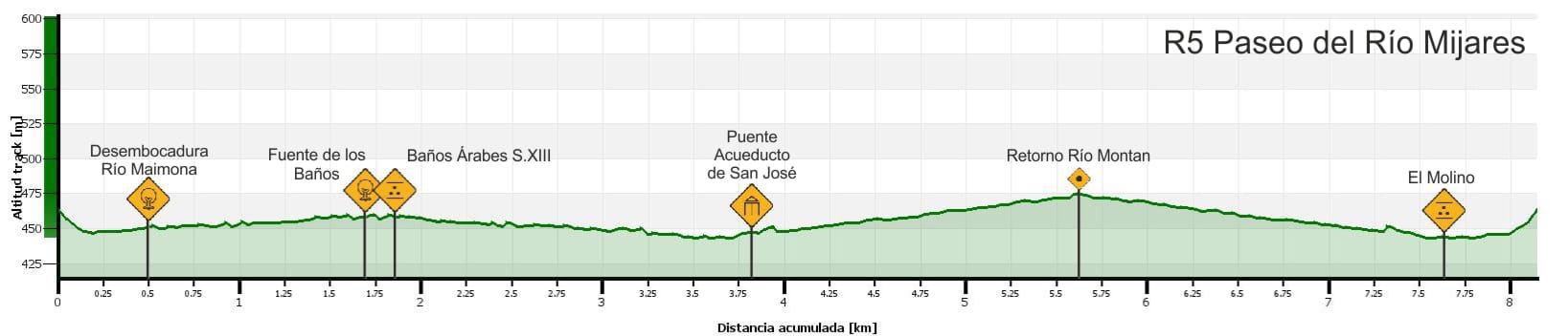 Perfil ruta 5 Centro Btt Alto Mijares